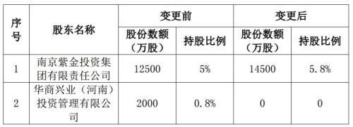 紫金保险开启“新10年”征程仨股东要离场 为什么？