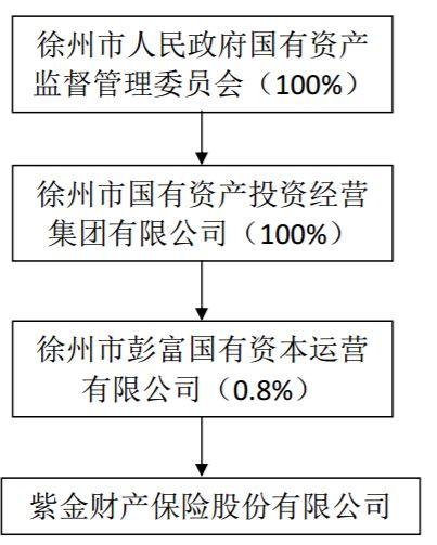 紫金保险开启“新10年”征程仨股东要离场 为什么？