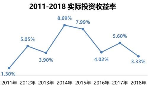 2018年寿险公司投资收益率排行榜 哪家公司投资强？