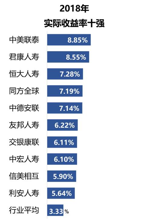 2018年寿险公司投资收益率排行榜 哪家公司投资强？