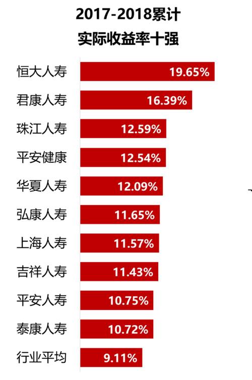 2018年寿险公司投资收益率排行榜 哪家公司投资强？