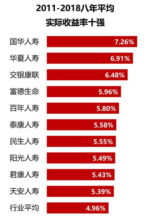 2018年寿险公司投资收益率排行榜 哪家公司投资强？