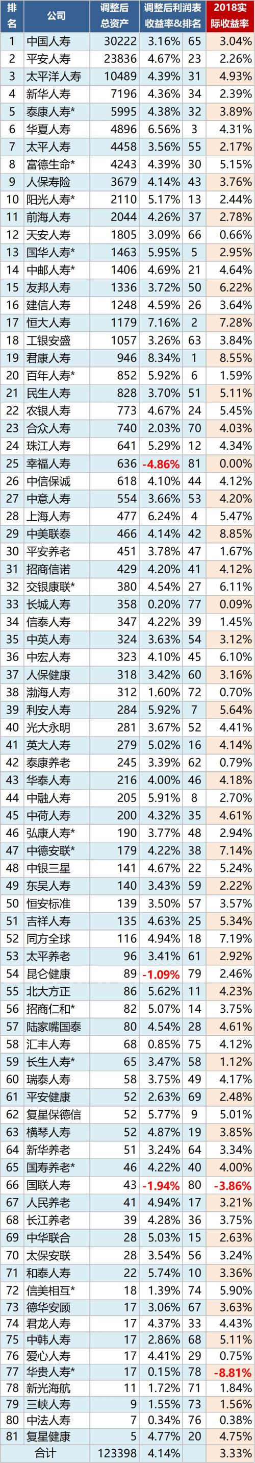 2018年寿险公司投资收益率排行榜 哪家公司投资强？