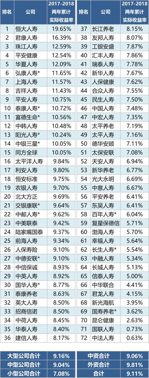 2018年寿险公司投资收益率排行榜 哪家公司投资强？