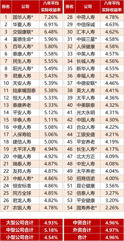 2018年寿险公司投资收益率排行榜 哪家公司投资强？