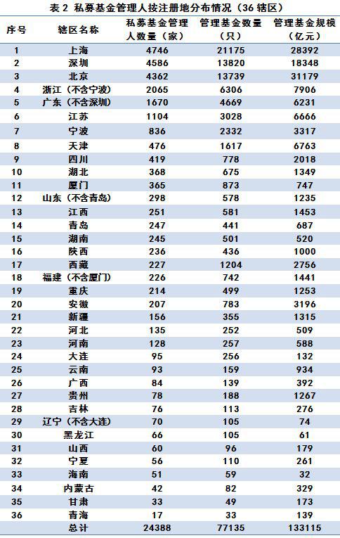 私募基金管理人登记及私募基金产品备案月报（2019年第4期）