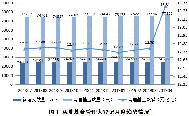 私募基金管理人登记及私募基金产品备案月报（2019年第4期）