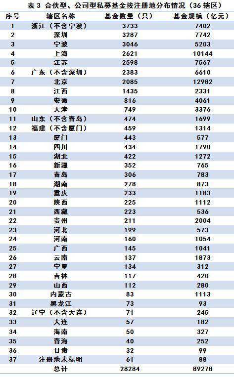 私募基金管理人登记及私募基金产品备案月报（2019年第4期）