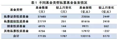 私募月报：已登记私募管理人24388家备案产品77135只