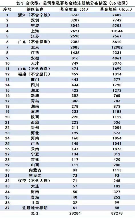 私募月报：已登记私募管理人24388家备案产品77135只