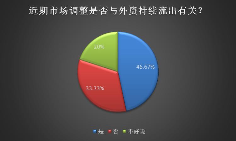 425亿！外资继续抛售白马股