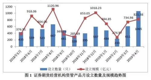 证券期货经营机构资管产品备案月报（4月）