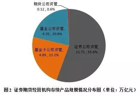 证券期货经营机构资管产品备案月报（4月）