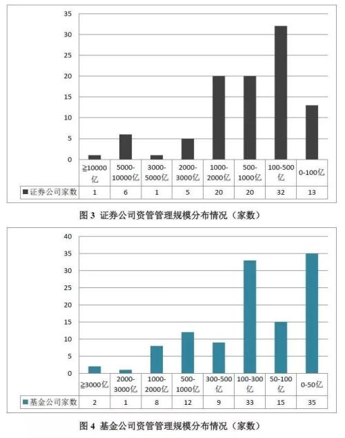 证券期货经营机构资管产品备案月报（4月）