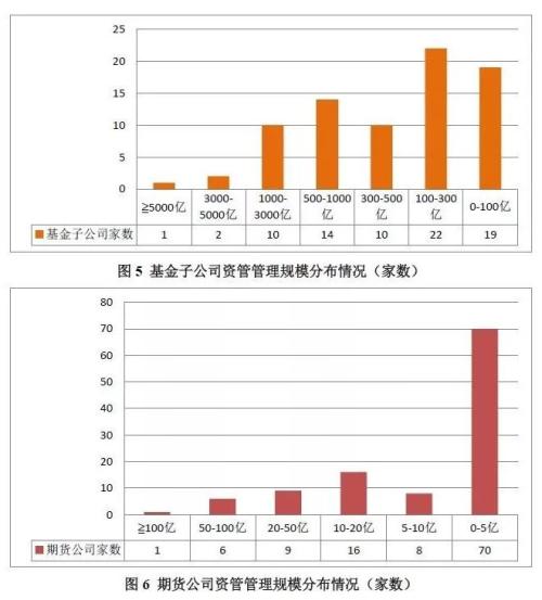 证券期货经营机构资管产品备案月报（4月）