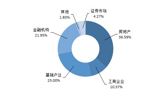 本周信托发行数量与预期收益率双降（5.11-5.17）