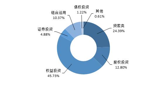 本周信托发行数量与预期收益率双降（5.11-5.17）