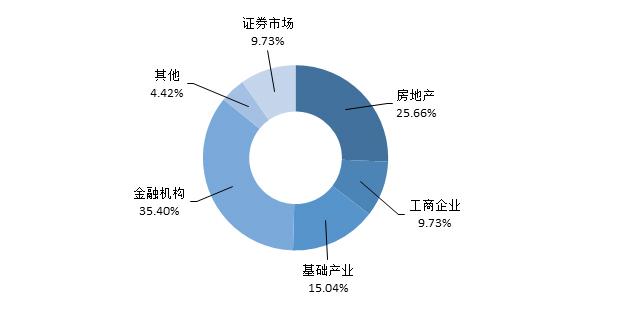 本周信托发行数量与预期收益率双降（5.11-5.17）