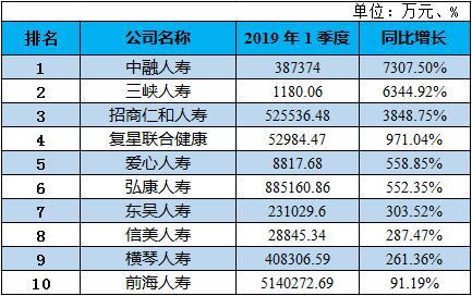 一季度人身险公司保费收入排行榜：“老七家”拿走行业6成保费