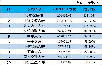 一季度人身险公司保费收入排行榜：“老七家”拿走行业6成保费