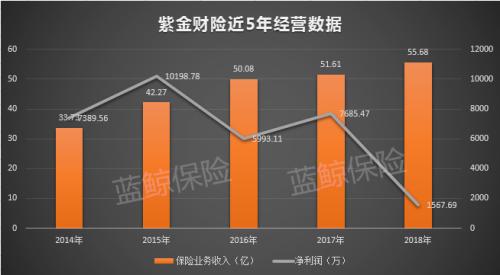 紫金财险3股东同步退场 盈利能力暂未稳2018净利缩水8成