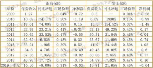 浙商保险再换董事长总裁：十年五换帅 经营持续承压