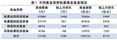 13万亿时代:六成私募规模不足5000万 福州私募最赚钱