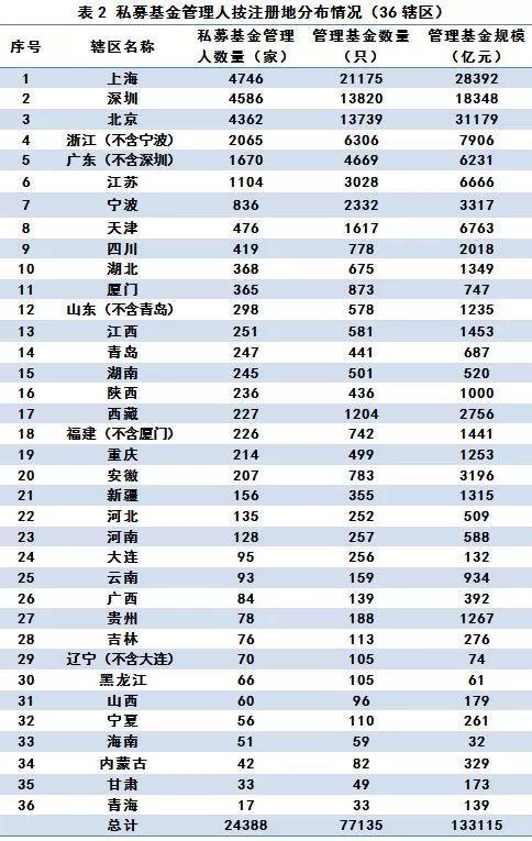 13万亿时代:六成私募规模不足5000万 福州私募最赚钱