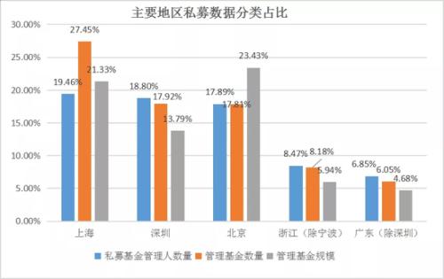 13万亿时代:六成私募规模不足5000万 福州私募最赚钱