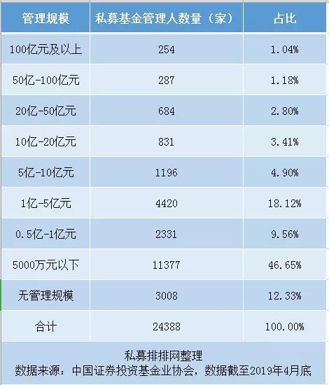 13万亿时代:六成私募规模不足5000万 福州私募最赚钱