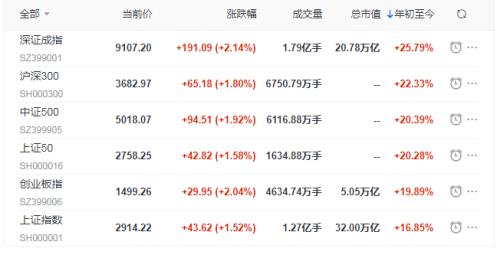 上证50、沪深300、中证500 私募如何靠指数赚大钱？