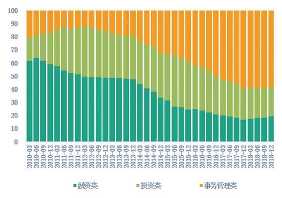 【云南信托研报】年报亮点简析：2018信托业转型加码 业务结构优化