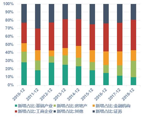 【云南信托研报】年报亮点简析：2018信托业转型加码 业务结构优化