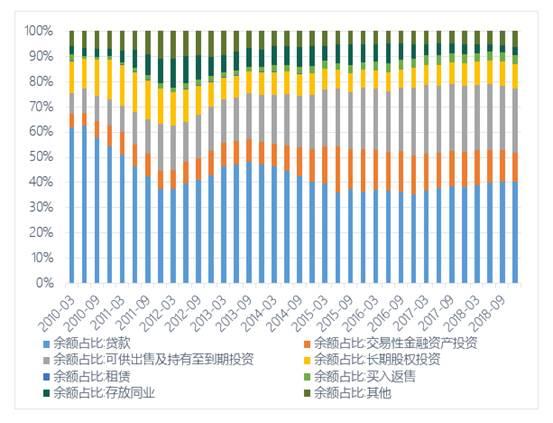 【云南信托研报】年报亮点简析：2018信托业转型加码 业务结构优化