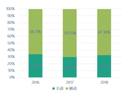 【云南信托研报】年报亮点简析：2018信托业转型加码 业务结构优化