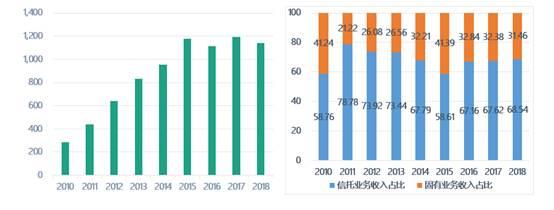 【云南信托研报】年报亮点简析：2018信托业转型加码 业务结构优化