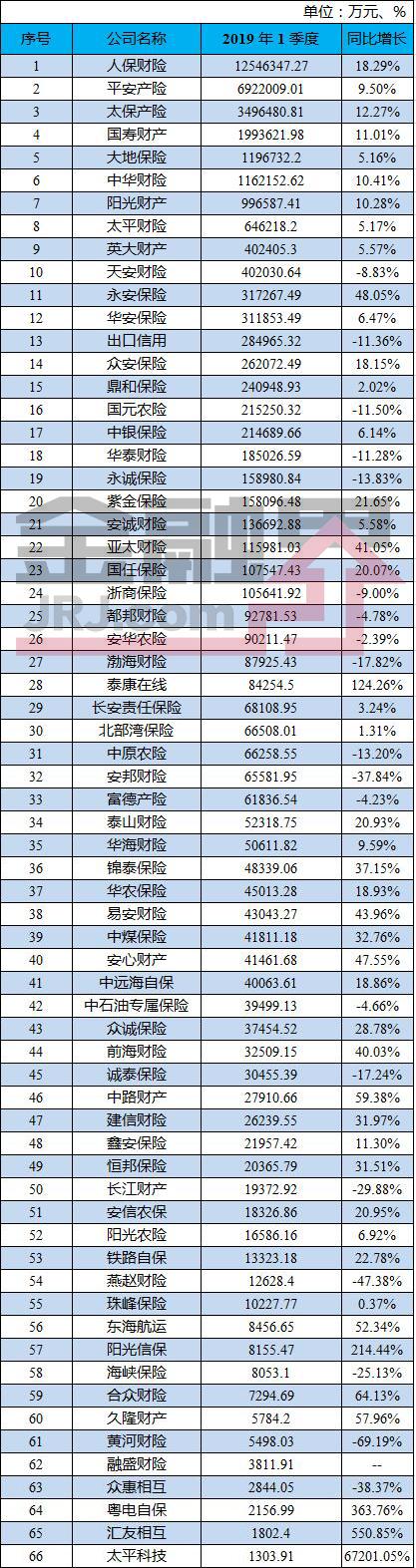 一季度财险公司保费收入排行榜 这家公司揽走近4成保费