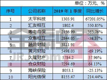 一季度财险公司保费收入排行榜 这家公司揽走近4成保费