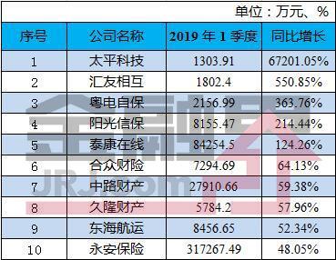 一季度财险公司保费收入排行榜 这家公司揽走近4成保费