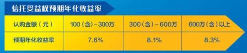 安信信托“新农村建设发展基金集合信托计划”延期