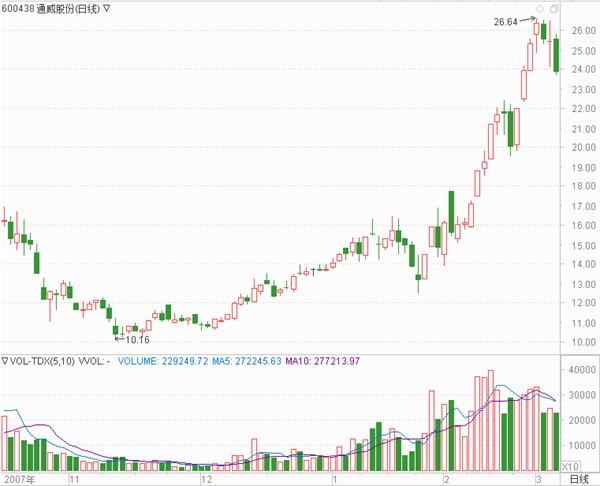 农业板块今年频现大黑马 明星私募冯柳悄悄重仓了它