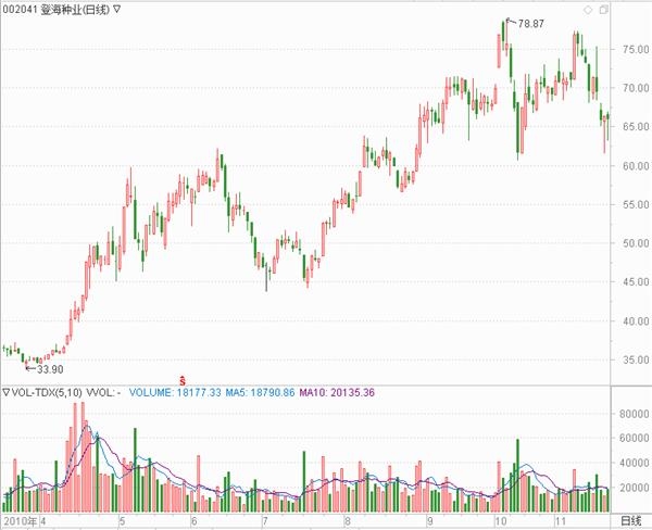 农业板块今年频现大黑马 明星私募冯柳悄悄重仓了它