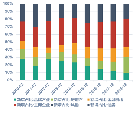 云南信托透视信托年报:2018年信托行业分化态势不减