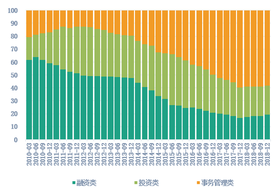 云南信托透视信托年报:2018年信托行业分化态势不减