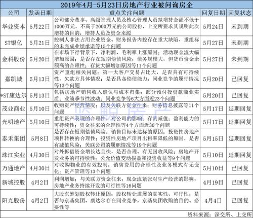 12家房企密集接问询函 光明地产、金科等年报质量遭“灵魂拷问”