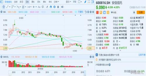 营收、净利双双下滑 安信信托年报遭问询