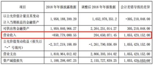 营收、净利双双下滑 安信信托年报遭问询