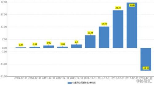 营收、净利双双下滑 安信信托年报遭问询