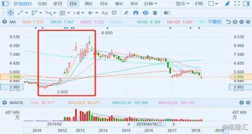 营收、净利双双下滑 安信信托年报遭问询