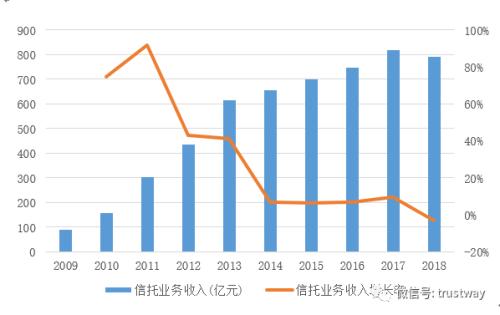 当信托资产规模下降13.54% 信托业务收入仅下降3.25%，WHY？